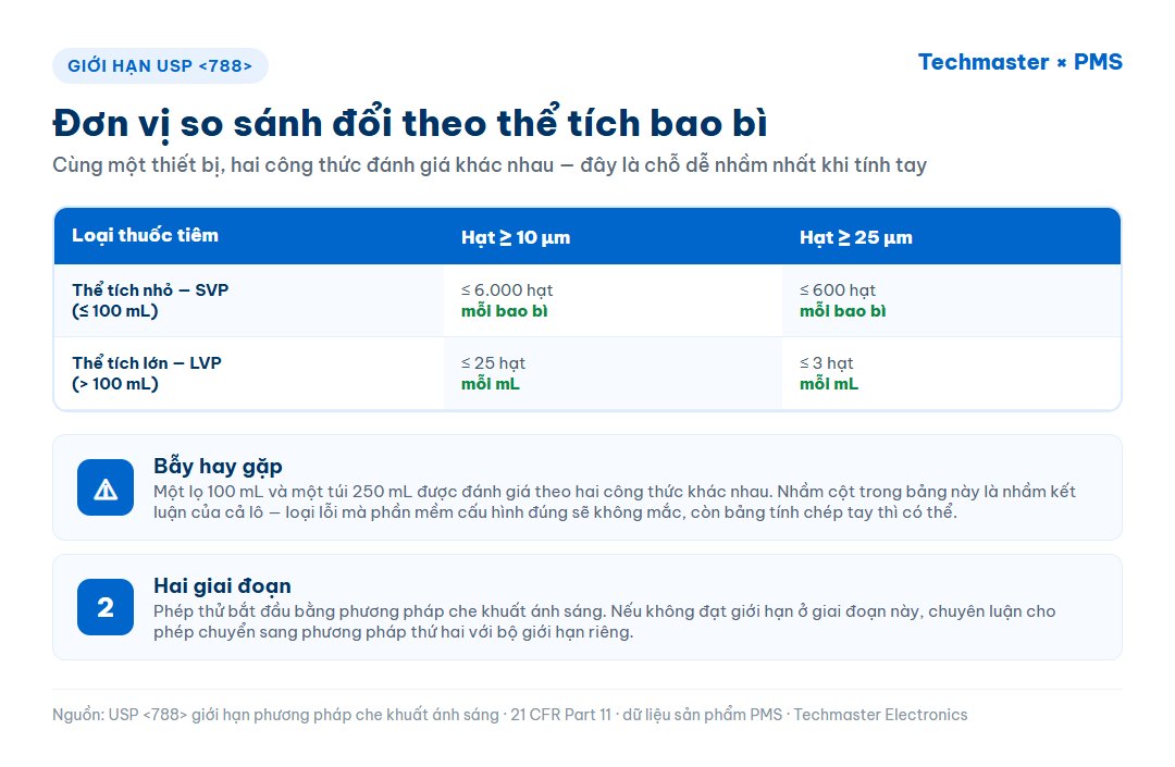 Bảng giới hạn USP 788 cho thuốc tiêm thể tích nhỏ và thể tích lớn ở hai ngưỡng 10 µm và 25 µm, nêu rõ đơn vị so sánh đổi theo thể tích bao bì