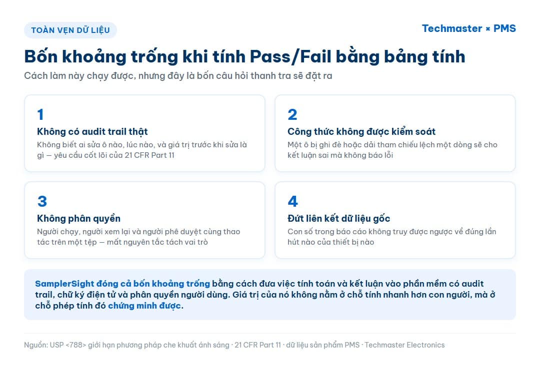 Infographic bốn khoảng trống về toàn vẹn dữ liệu khi tính kết luận Pass/Fail bằng bảng tính thay vì phần mềm có audit trail