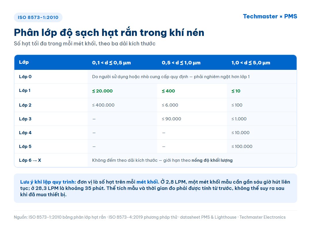 Bảng phân lớp độ sạch hạt rắn của ISO 8573-1:2010 với số hạt tối đa mỗi mét khối theo ba dải kích thước cho các lớp 0 đến 5