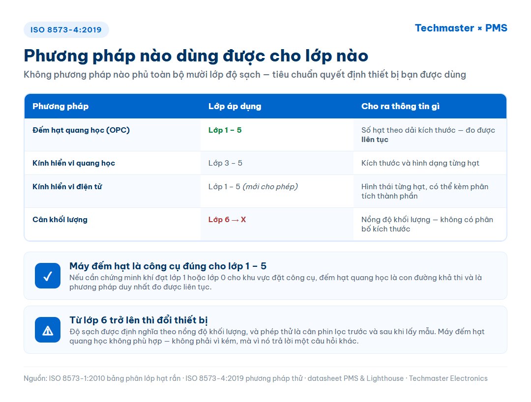 Bảng đối chiếu bốn phương pháp thử của ISO 8573-4:2019 với các lớp độ sạch mà mỗi phương pháp được áp dụng