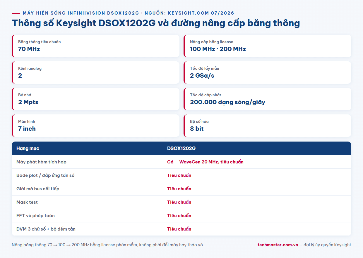 Infographic thông số Keysight DSOX1202G và đường nâng cấp băng thông