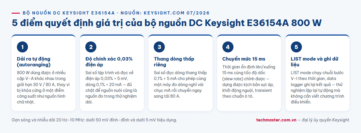 Infographic 5 điểm nổi bật của bộ nguồn DC Keysight E36154A 800W