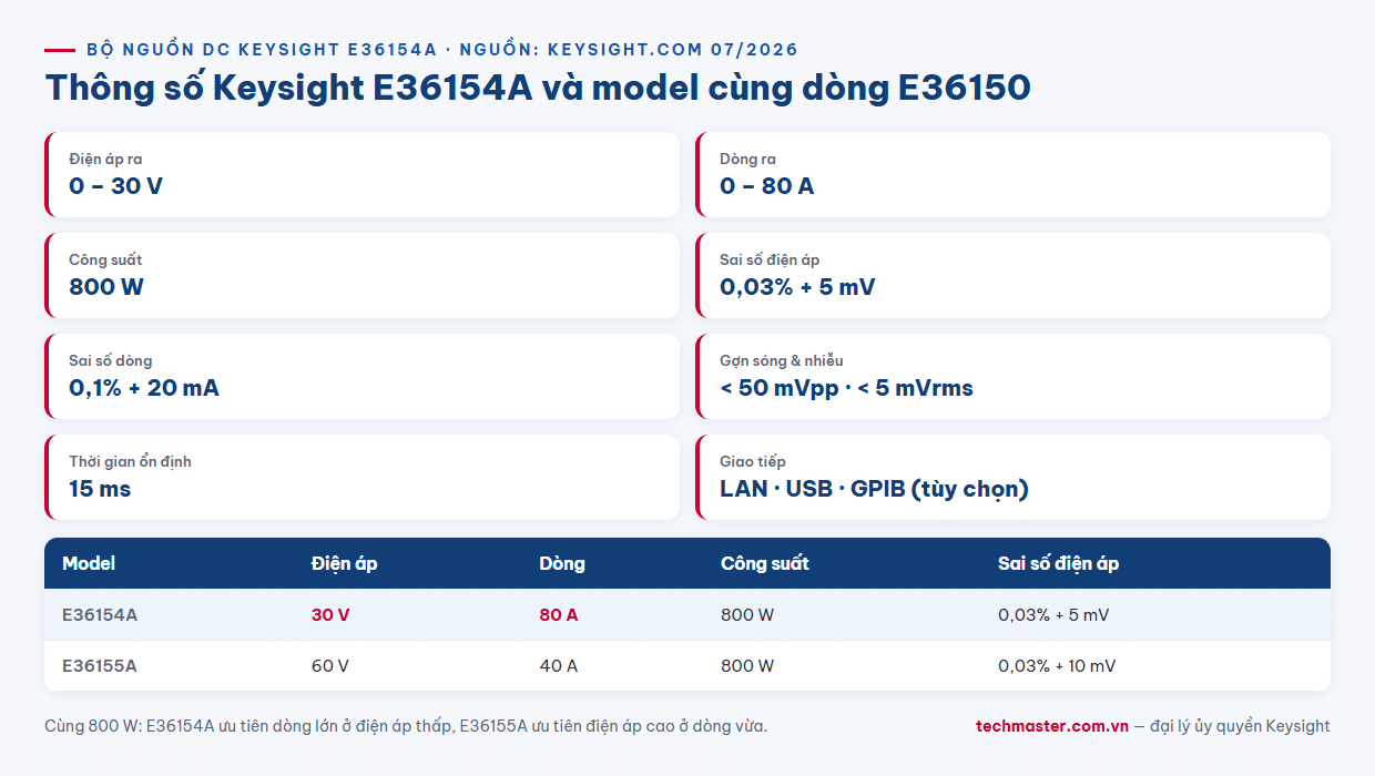 Infographic thông số Keysight E36154A và so sánh với E36155A cùng dòng E36150