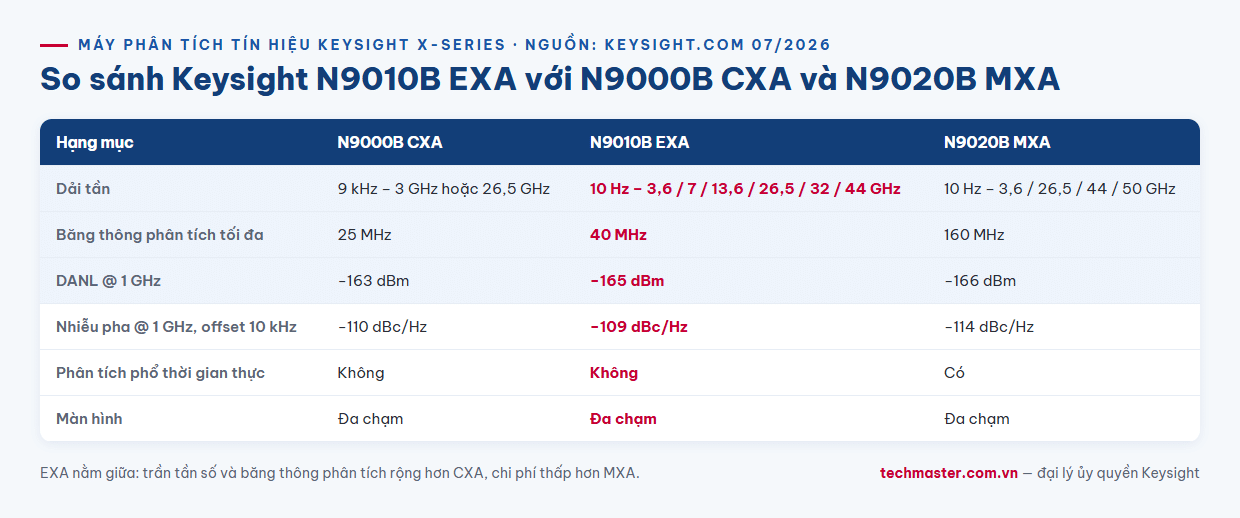 Bảng so sánh Keysight N9010B EXA với N9000B CXA và N9020B MXA