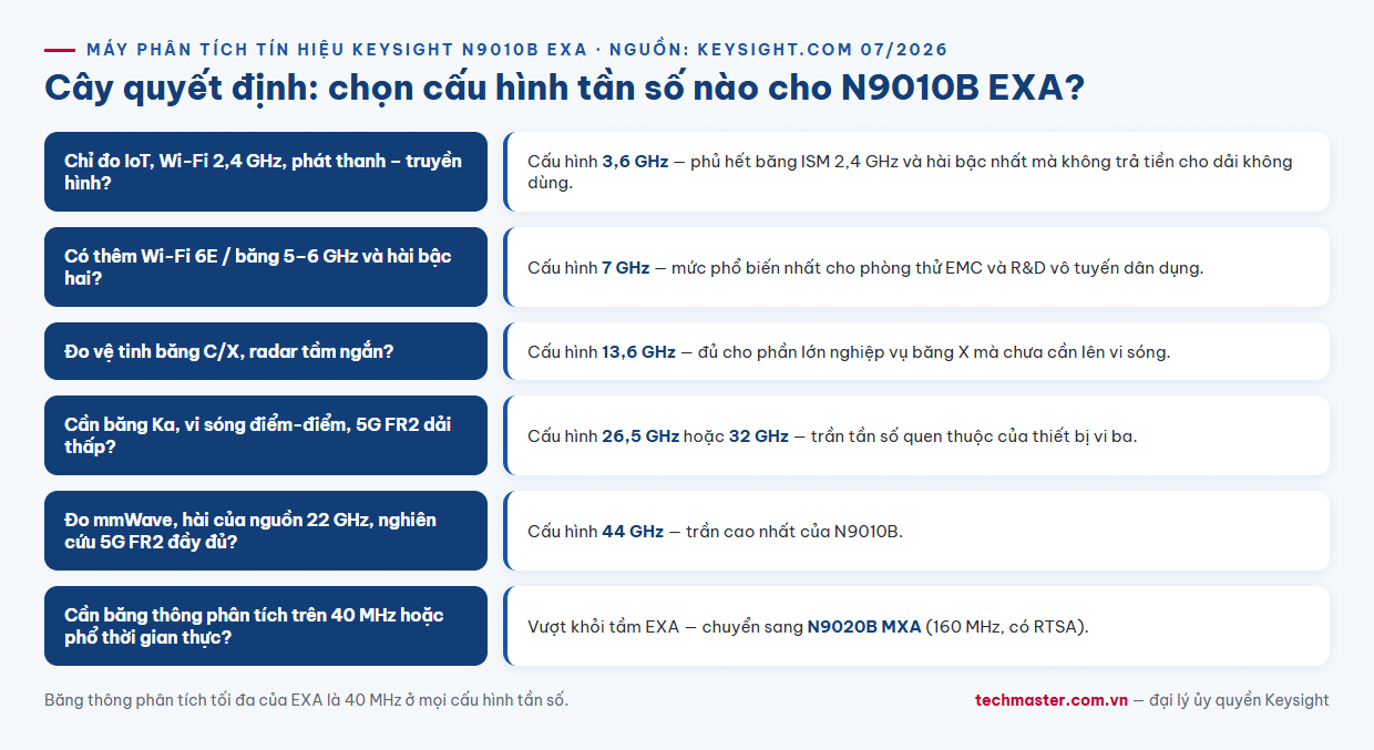 Cây quyết định chọn cấu hình tần số cho máy phân tích tín hiệu Keysight N9010B EXA