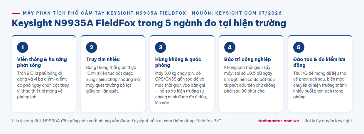 Infographic Keysight N9935A FieldFox trong 5 ngành đo hiện trường