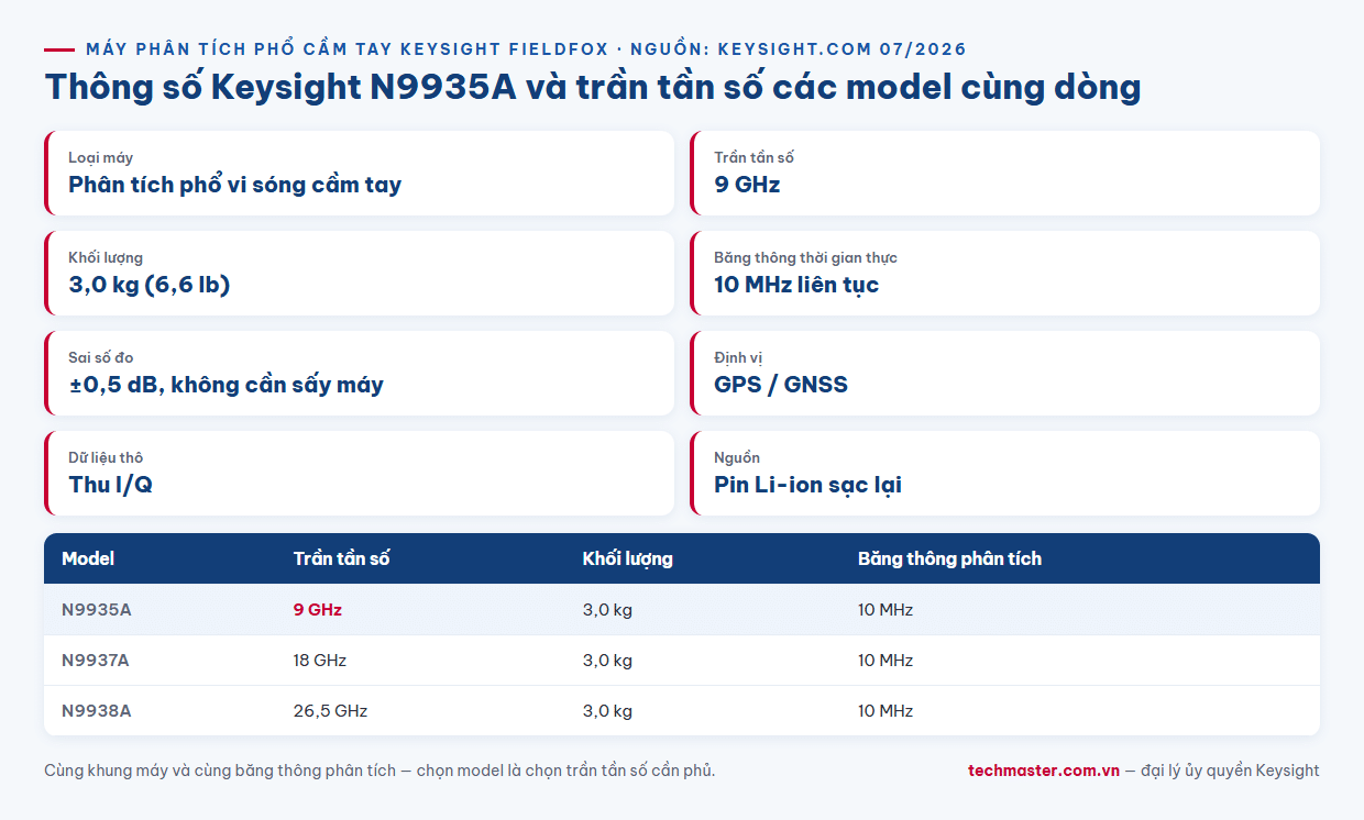 Infographic thông số Keysight N9935A và trần tần số các model FieldFox cùng dòng