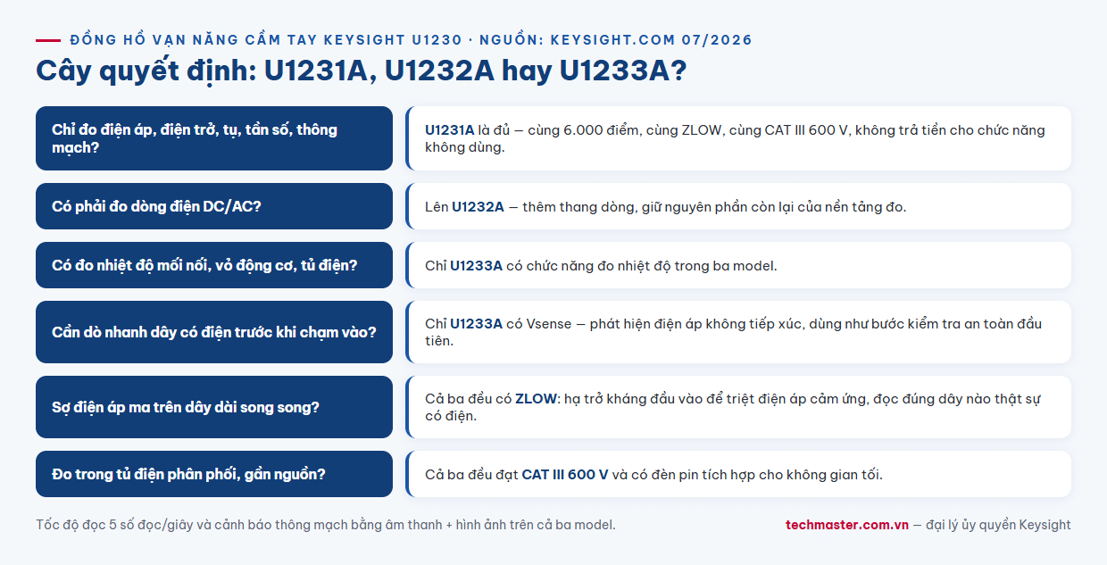 Cây quyết định chọn đồng hồ vạn năng Keysight U1231A U1232A hay U1233A