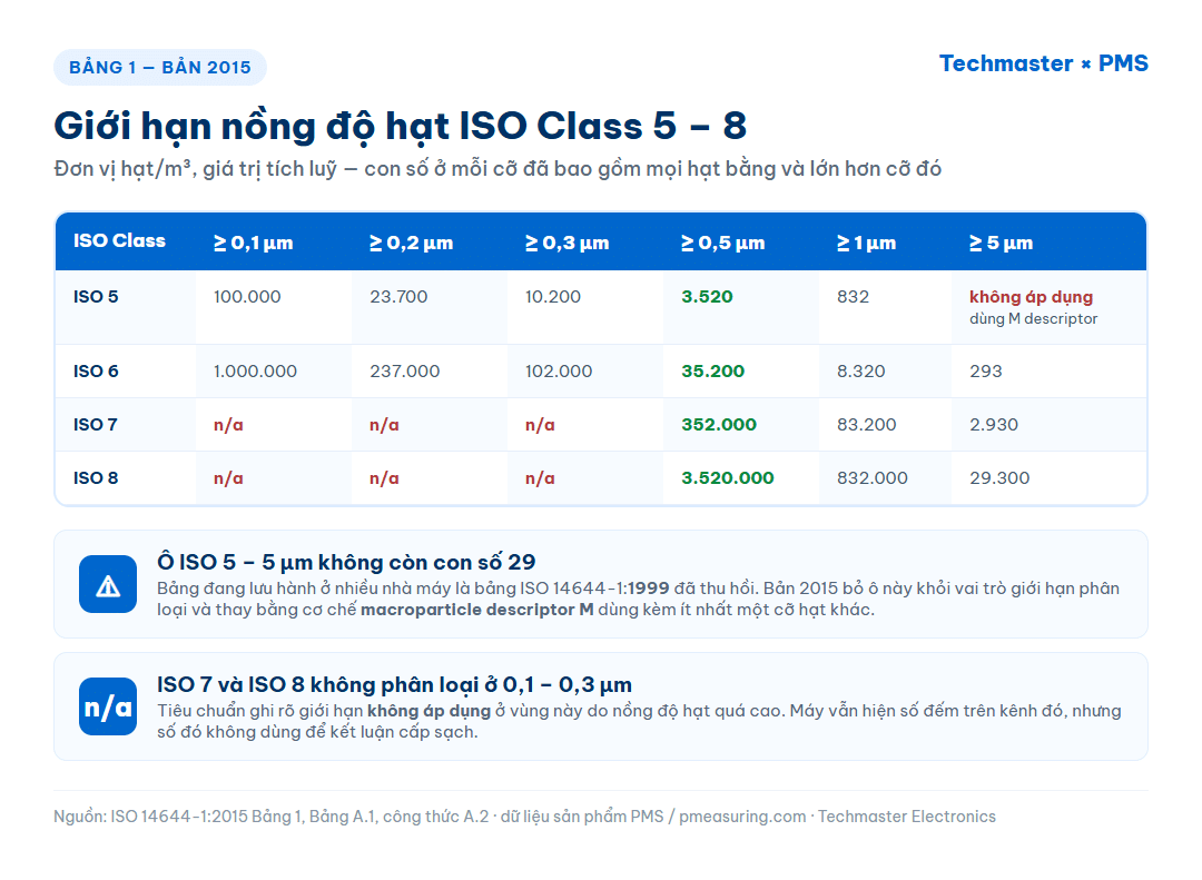Bảng giới hạn nồng độ hạt ISO Class 5, 6, 7, 8 theo ISO 14644-1:2015 — ô ISO Class 5 ở cỡ 5 µm không còn giới hạn phân loại mà chuyển sang macroparticle descriptor M, ISO 7 và ISO 8 không phân loại ở 0,1–0,3 µm