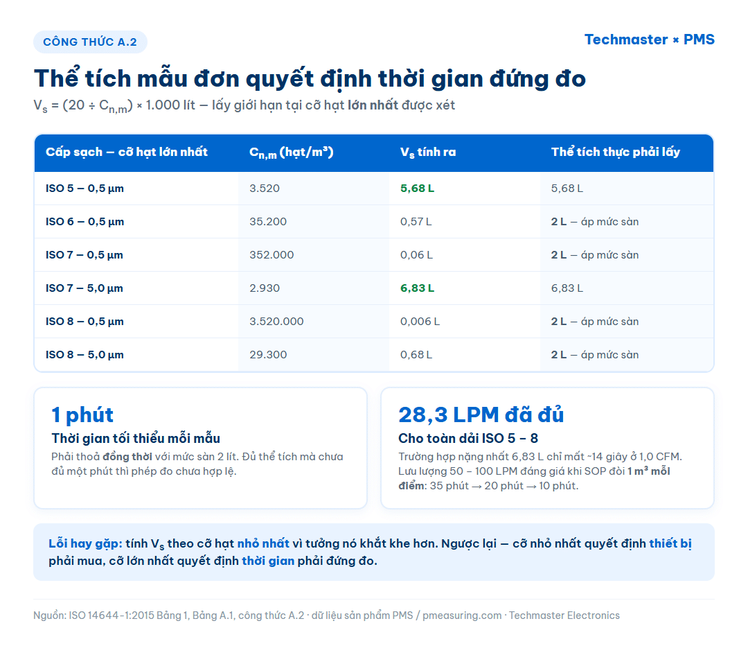 Bảng tính thể tích mẫu đơn Vs theo công thức A.2 của ISO 14644-1:2015 cho ISO Class 5 đến 8, kèm hai điều kiện sàn tối thiểu 2 lít và 1 phút cho mỗi vị trí lấy mẫu