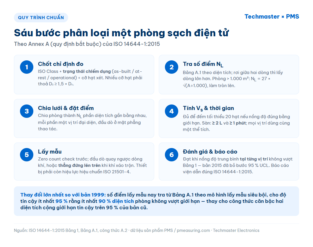 Sáu bước phân loại phòng sạch điện tử theo Annex A của ISO 14644-1:2015: chốt chỉ định đo, tra số điểm NL, chia lưới đặt điểm, tính thể tích mẫu, lấy mẫu và đánh giá báo cáo