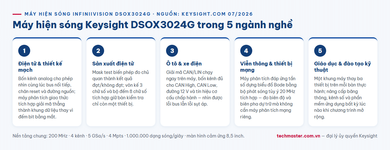 Infographic máy hiện sóng Keysight DSOX3024G trong 5 ngành nghề