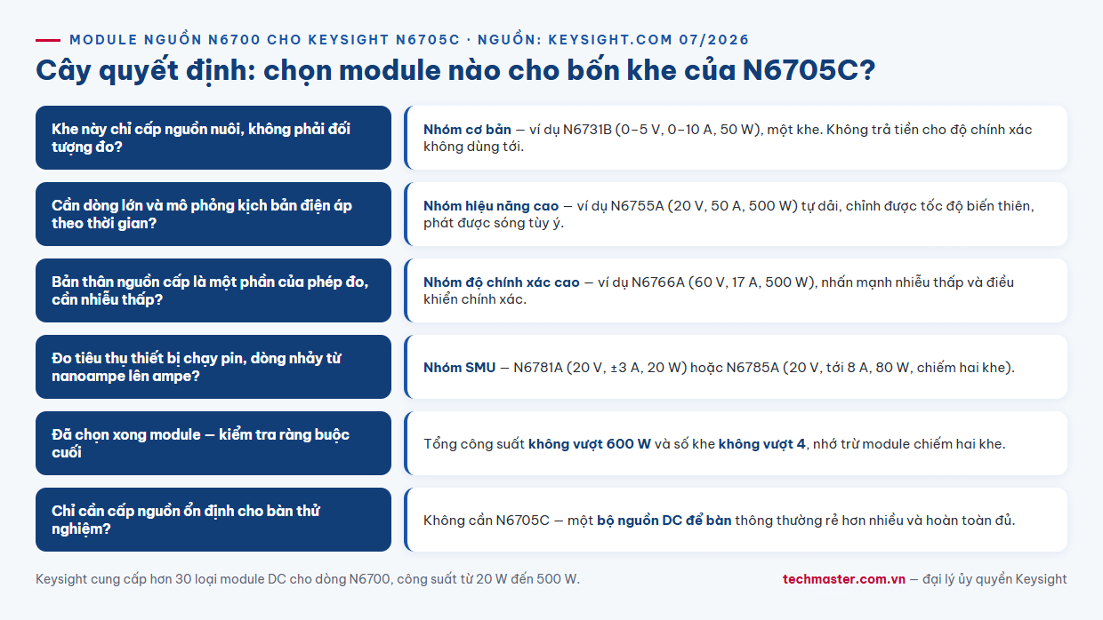 Cây quyết định chọn module cho máy phân tích nguồn DC Keysight N6705C