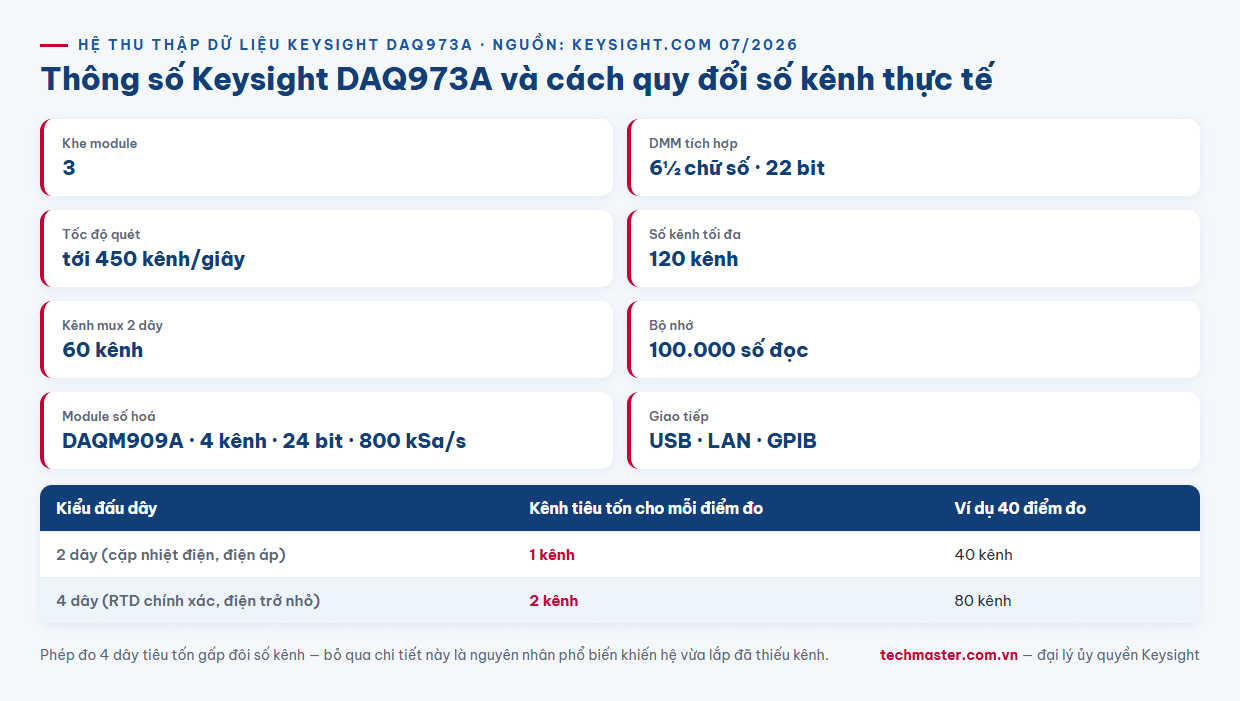 Infographic cách quy đổi số kênh và tốc độ quét của Keysight DAQ973A