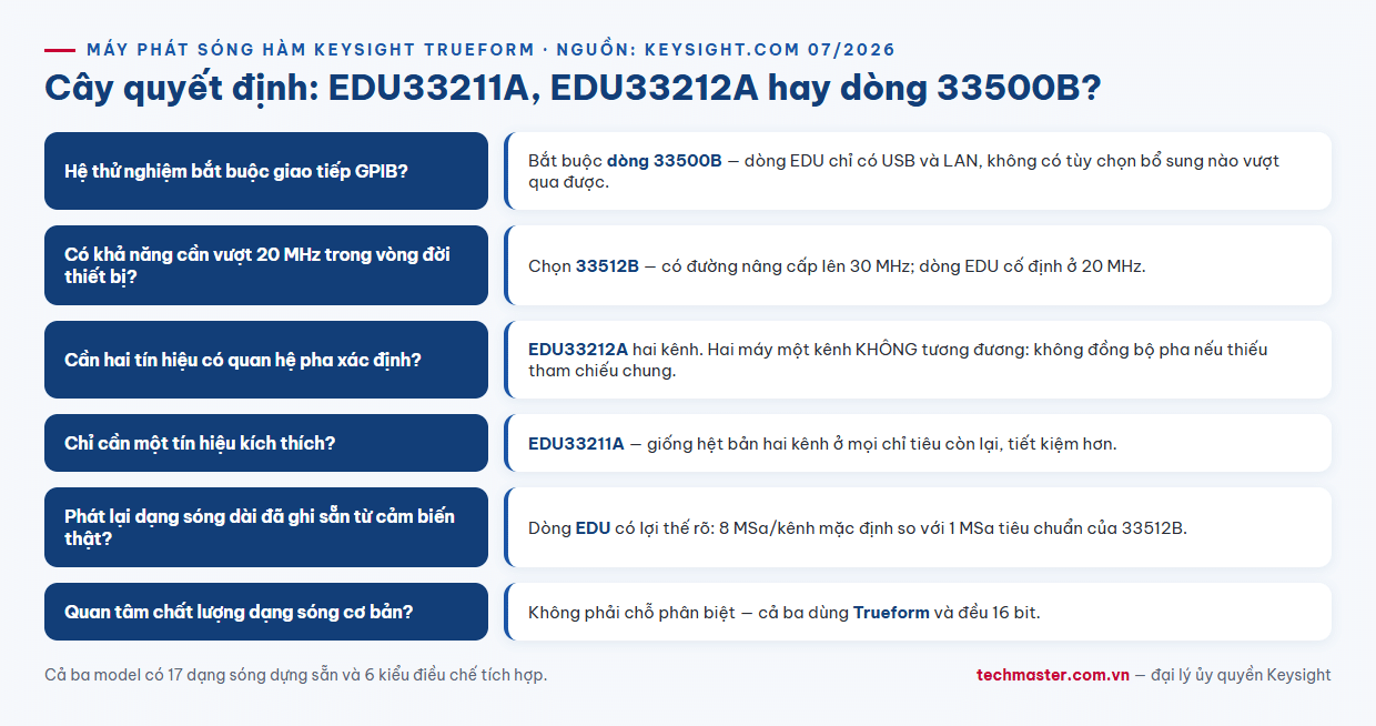 Cây quyết định chọn máy phát sóng hàm Keysight EDU33211A EDU33212A hay 33500B