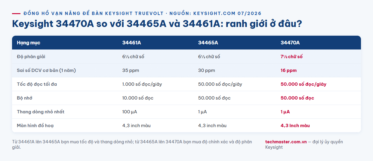Infographic so sánh Keysight 34470A với 34465A và 34461A trong dòng Truevolt