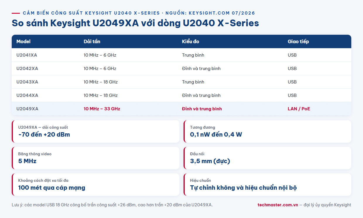 Bảng so sánh cảm biến công suất Keysight U2049XA với dòng U2040 X-Series