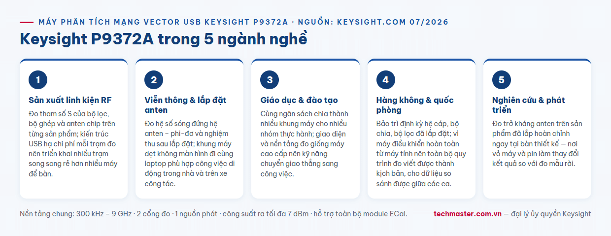 Infographic máy phân tích mạng vector USB Keysight P9372A trong 5 ngành nghề