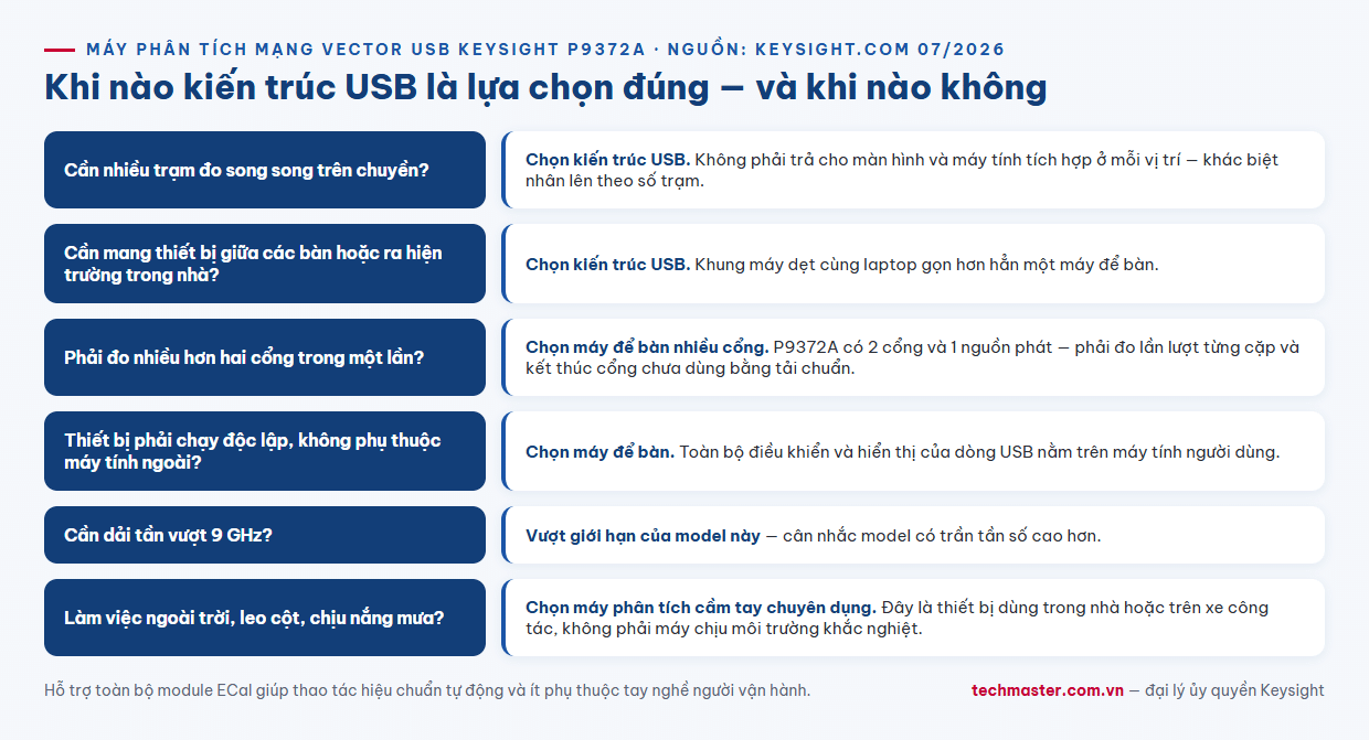 Checklist khi nào chọn máy phân tích mạng vector USB Keysight P9372A thay cho máy để bàn