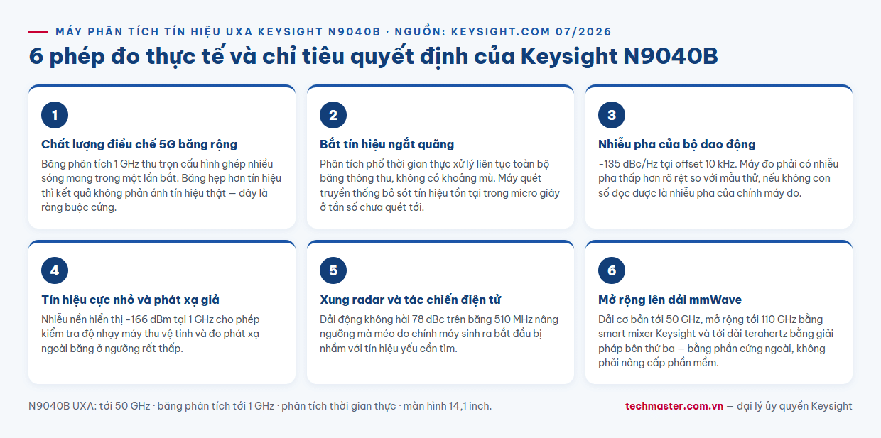 Infographic 6 ứng dụng đo lường thực tế với máy phân tích tín hiệu UXA Keysight N9040B
