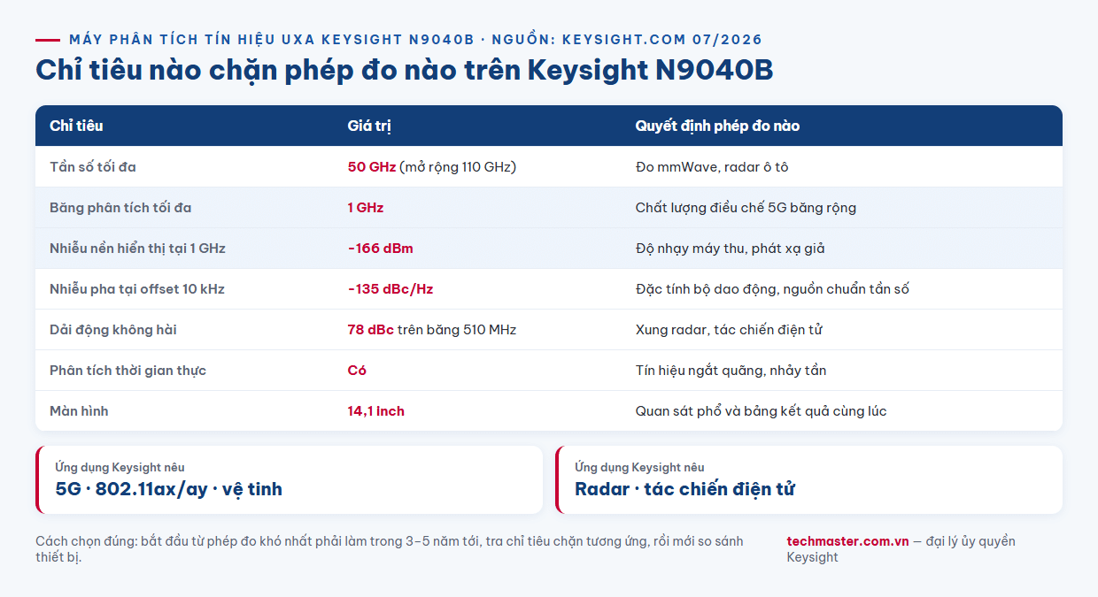 Infographic các chỉ tiêu kỹ thuật chính của máy phân tích tín hiệu UXA Keysight N9040B