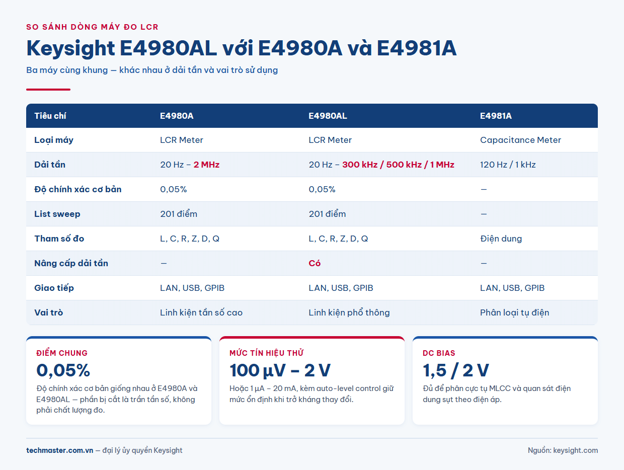 Infographic so sánh Keysight E4980AL với E4980A và E4981A thông số máy đo LCR