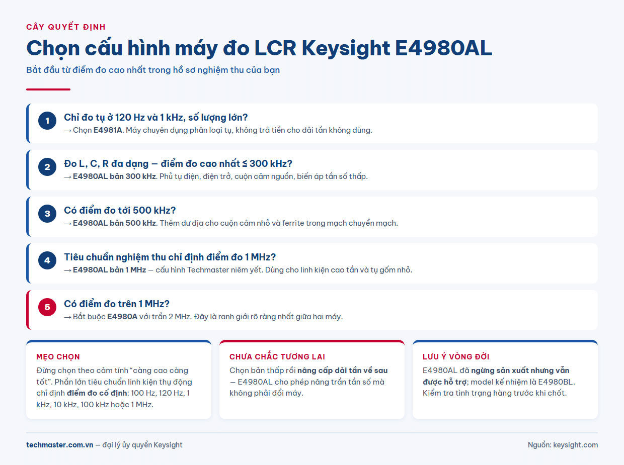 Infographic cây quyết định chọn cấu hình LCR Meter Keysight E4980AL theo dải tần