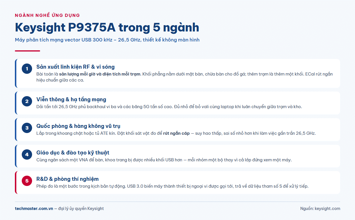 Infographic 5 ngành ứng dụng máy phân tích mạng Keysight P9375A vector USB