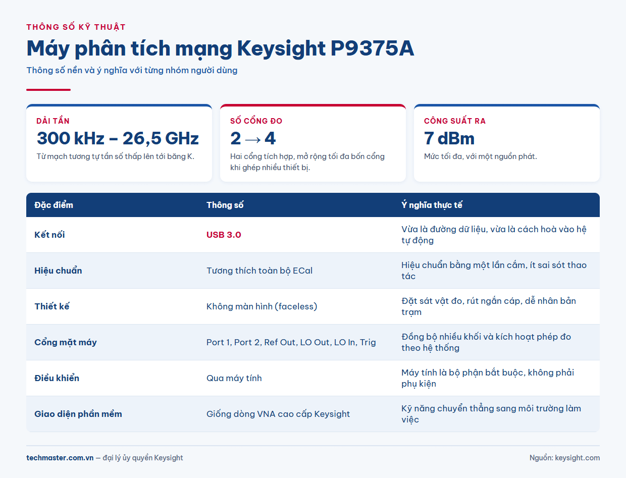 Infographic bảng thông số máy phân tích mạng Keysight P9375A theo ngành nghề