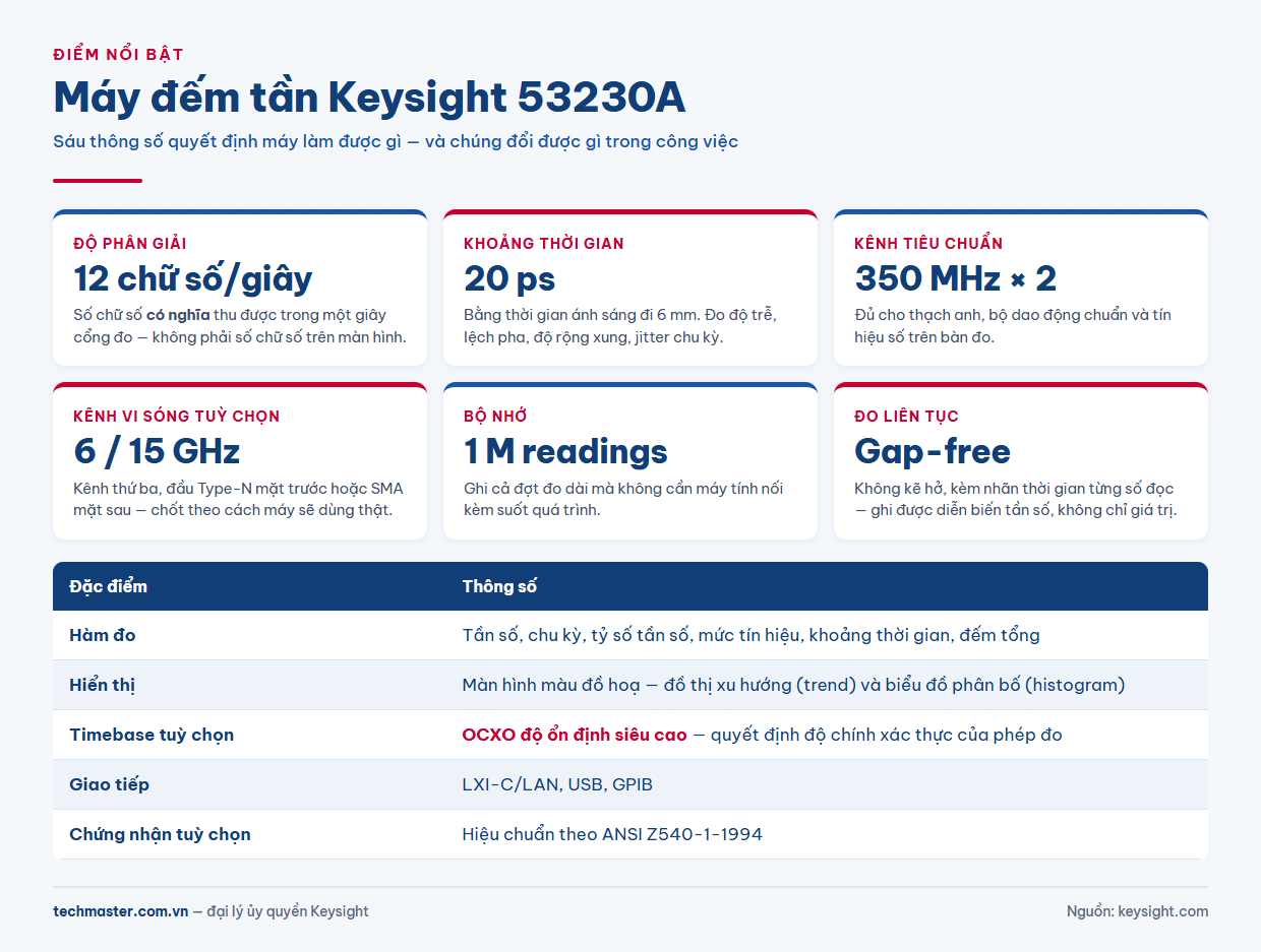 Infographic thông số nổi bật máy đếm tần Keysight 53230A 350 MHz 12 chữ số