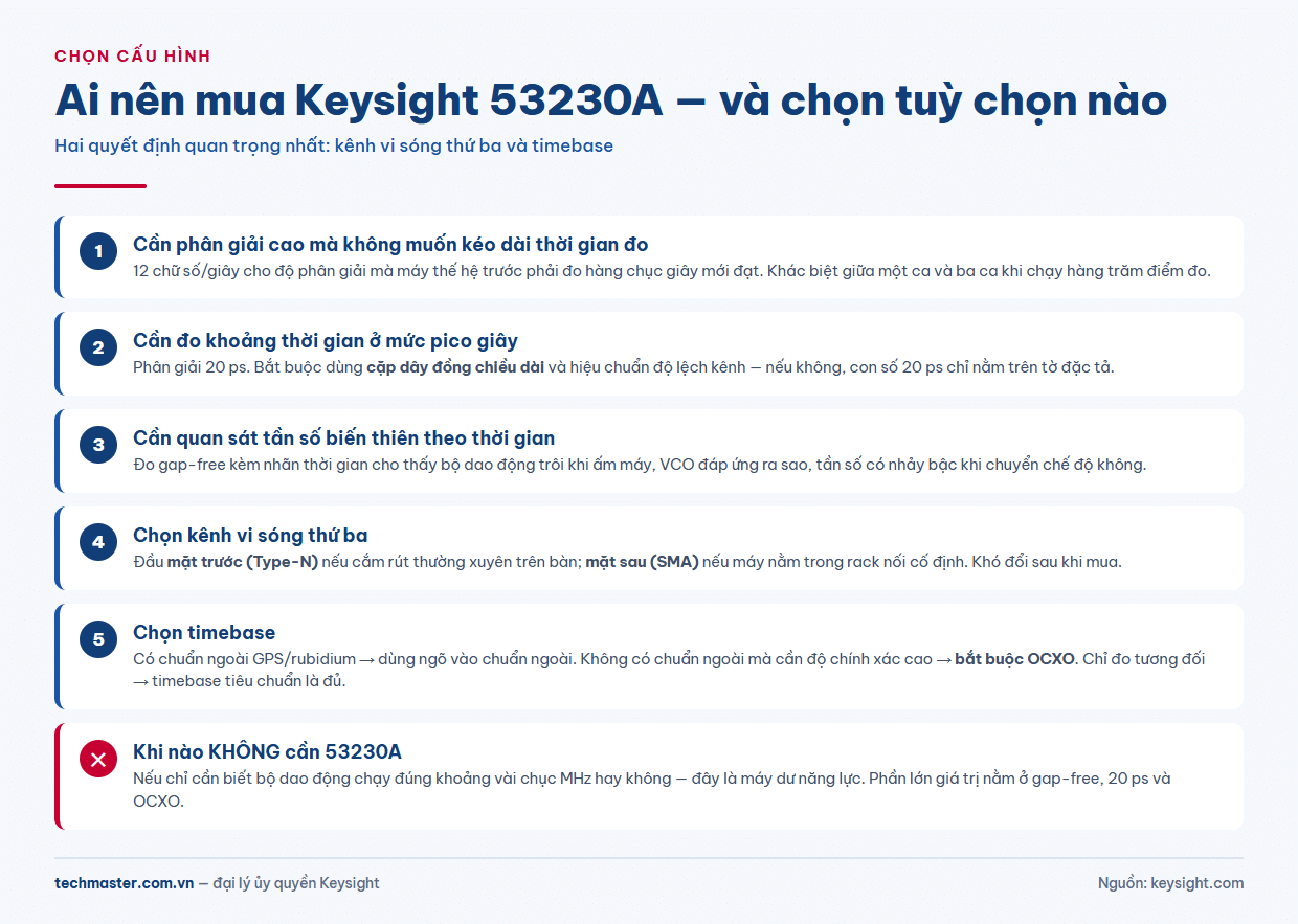 Infographic ai nên mua máy đếm tần Keysight 53230A và cấu hình kênh thứ ba