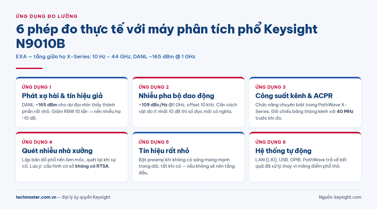 Infographic 6 ứng dụng đo lường máy phân tích phổ Keysight N9010B EXA