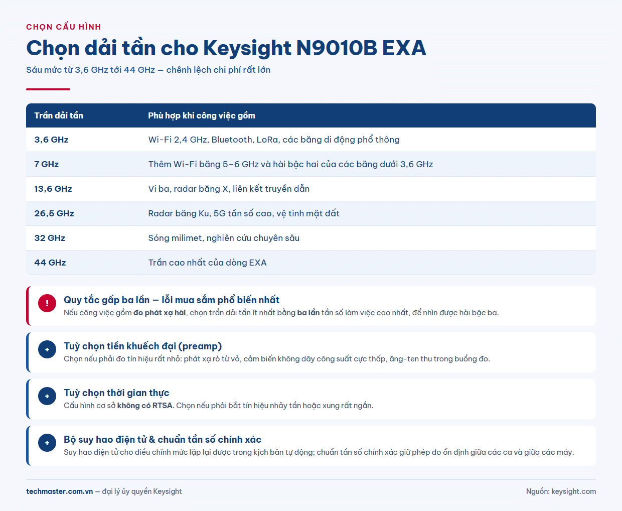 Infographic cây quyết định chọn dải tần và tuỳ chọn cho Keysight N9010B EXA