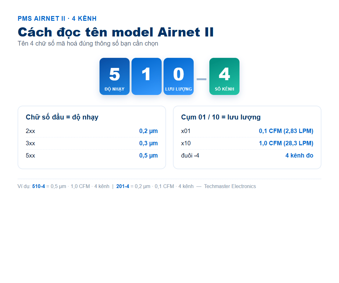 Cách đọc tên model PMS Airnet II theo độ nhạy và lưu lượng