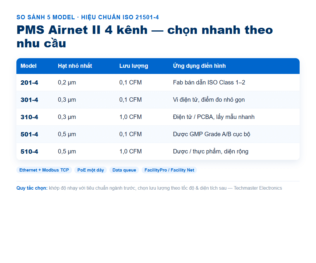 Bảng so sánh 5 model PMS Airnet II 4 kênh