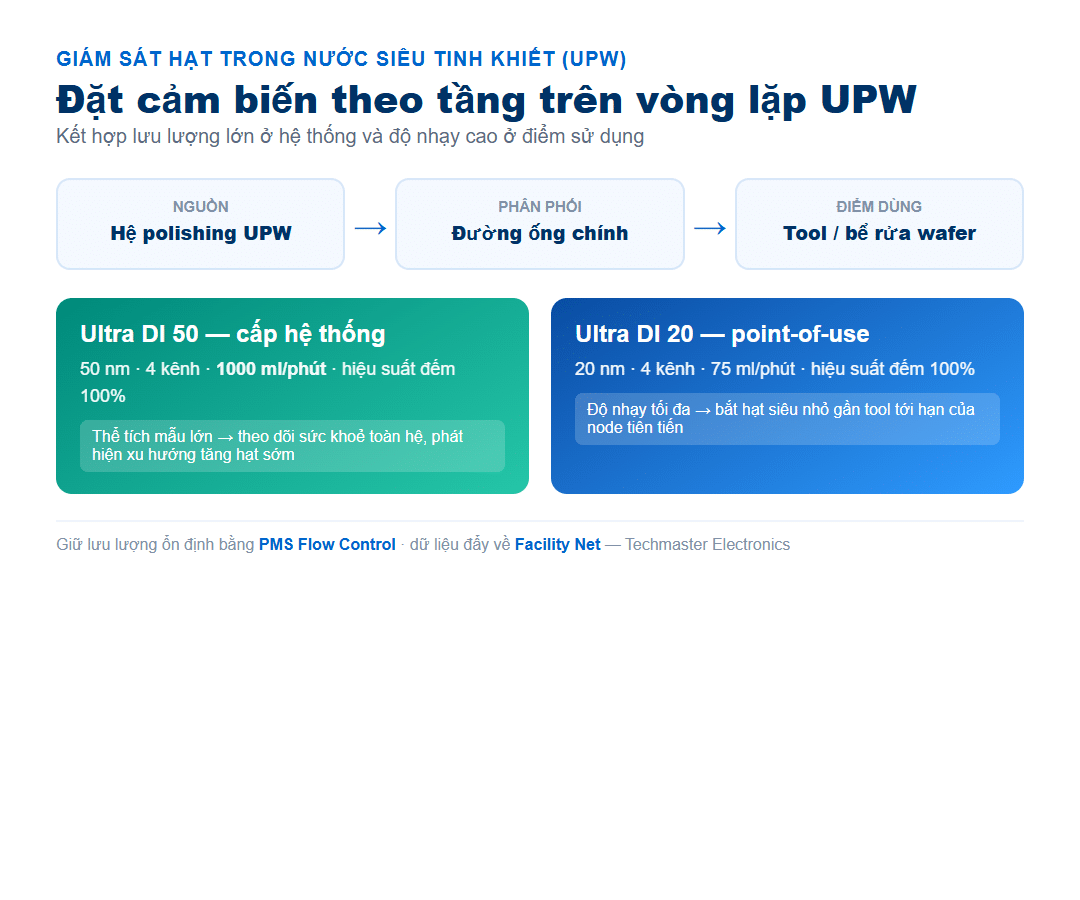 Sơ đồ đặt cảm biến PMS Ultra DI theo tầng trên vòng lặp UPW