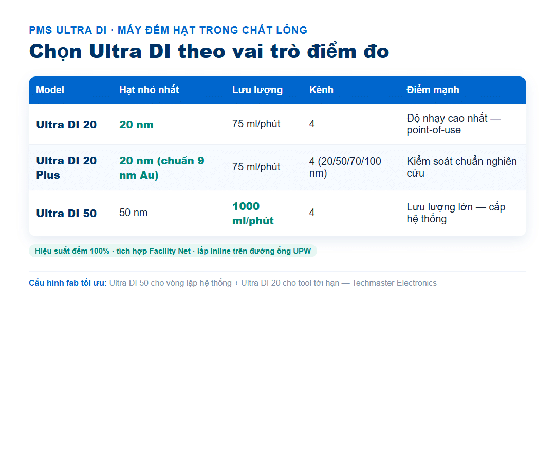 Bảng so sánh PMS Ultra DI 20, 20 Plus và 50