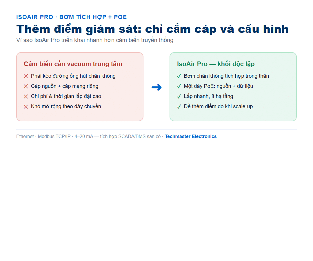 IsoAir Pro triển khai một dây PoE nhờ bơm tích hợp