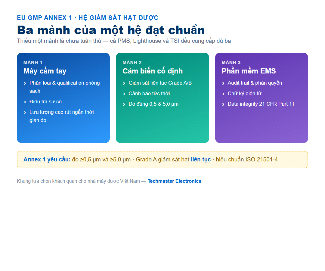 Ba mảnh của hệ giám sát hạt dược đạt EU GMP Annex 1