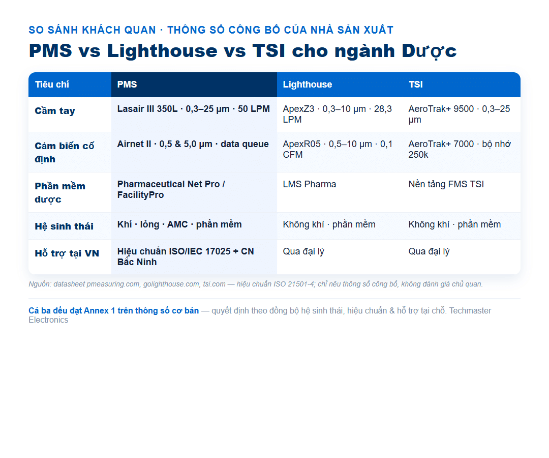So sánh PMS, Lighthouse và TSI cho ngành dược
