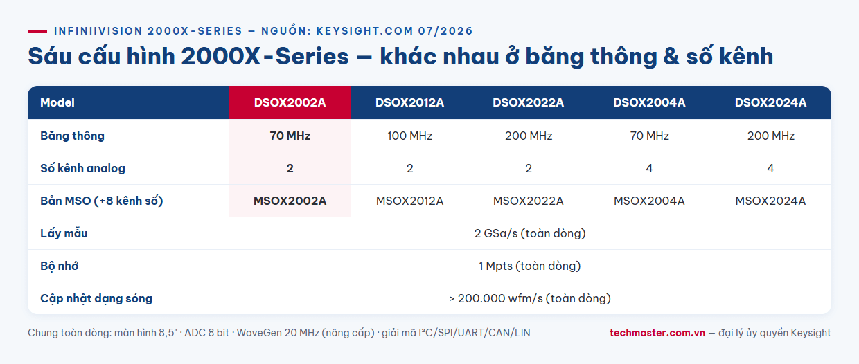 Infographic so sánh thông số dòng oscilloscope 2000X-Series Keysight gồm DSOX2002A