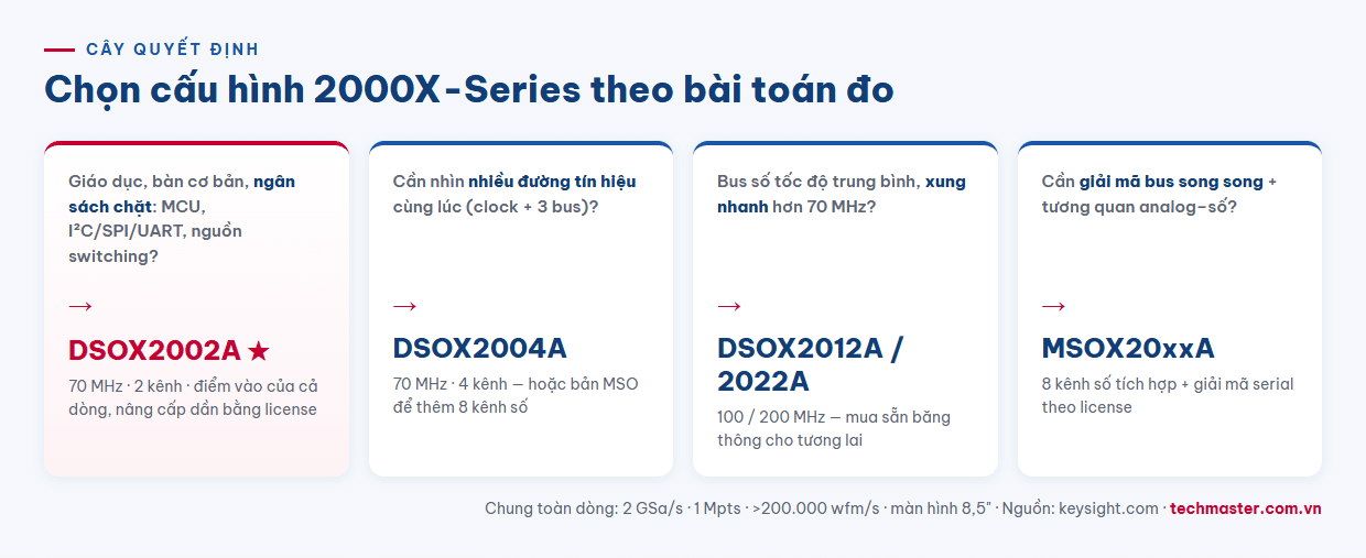 Infographic cây quyết định chọn máy hiện sóng Keysight DSOX2002A theo băng thông tín hiệu