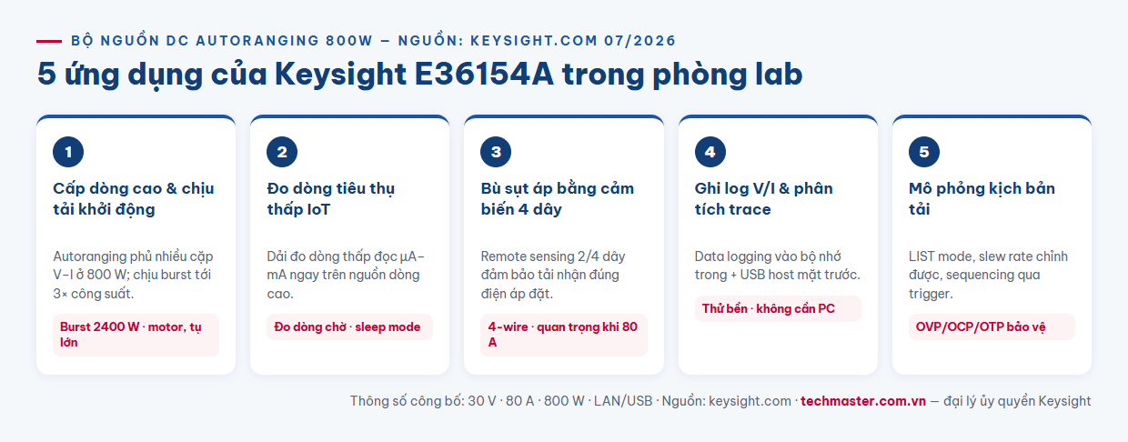 Infographic 5 ứng dụng bộ nguồn DC autoranging 800W Keysight E36154A trong phòng lab