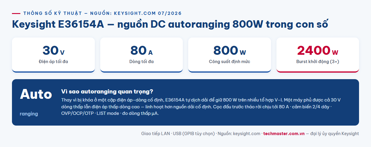 Infographic thông số kỹ thuật bộ nguồn DC autoranging Keysight E36154A 30V 80A 800W