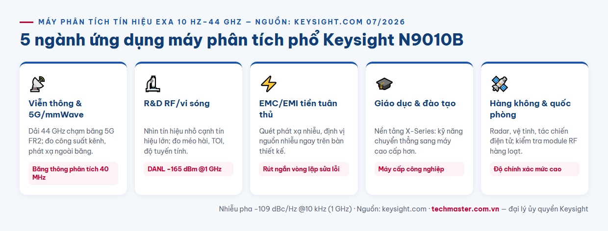 Infographic 5 ngành nghề sử dụng máy phân tích phổ Keysight N9010B EXA tại Việt Nam