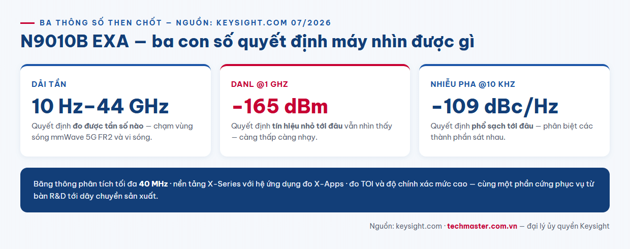 Infographic thông số máy phân tích phổ Keysight N9010B EXA dải tần 44 GHz DANL nhiễu pha