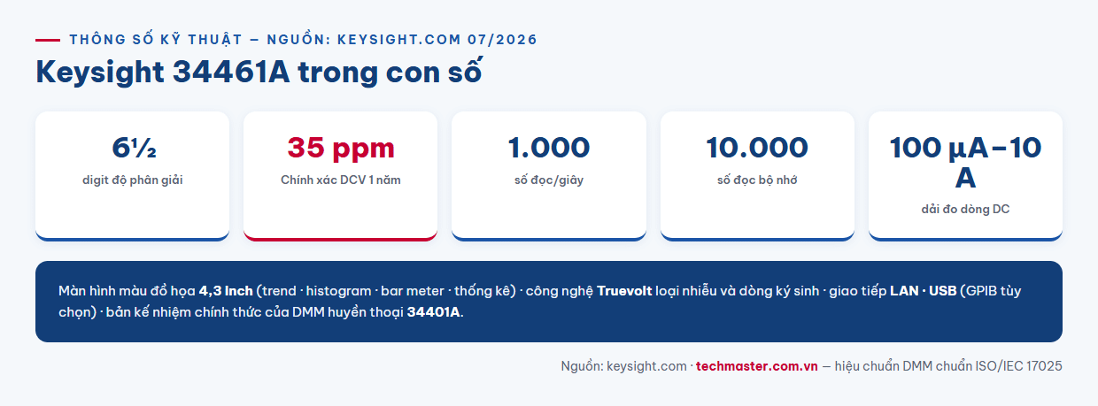 Infographic thông số đồng hồ vạn năng Keysight 34461A độ chính xác 35 ppm tốc độ 1000 số đọc