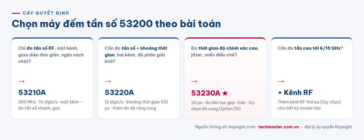 Infographic cây quyết định chọn máy đếm tần số Keysight 53210A 53220A hay 53230A