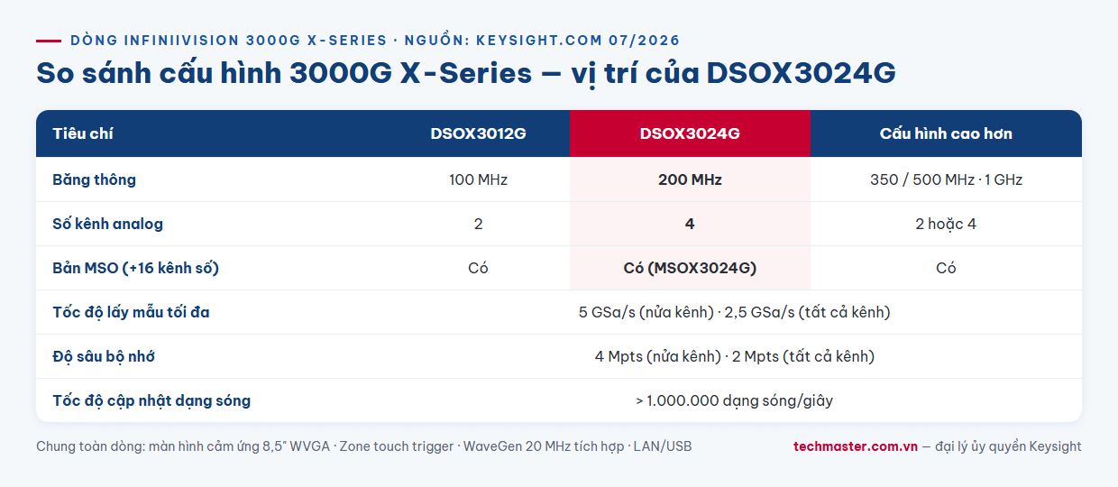 Infographic so sánh máy hiện sóng Keysight DSOX3024G với dòng 3000G X-Series theo băng thông