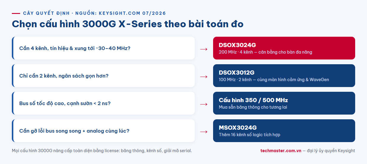 Infographic cây quyết định chọn máy hiện sóng Keysight DSOX3024G theo băng thông và số kênh